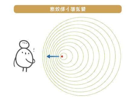 都普勒效應口訣
