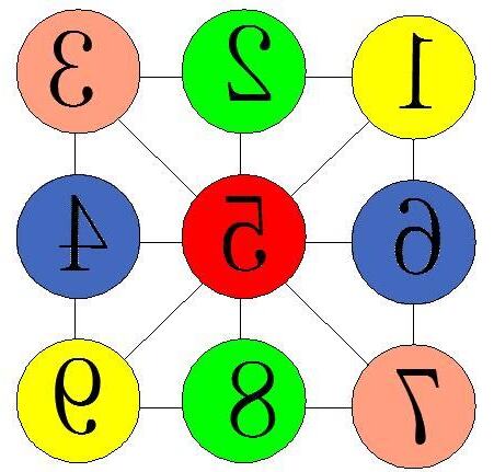 九宮格數字和