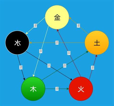 五行相生順序