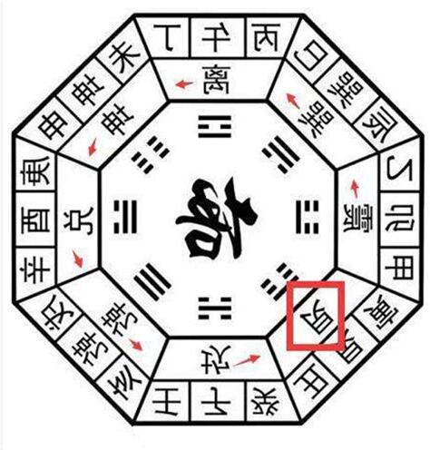 乾卦方位