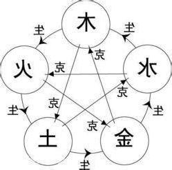 五行相剋表