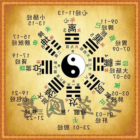後天八卦圖