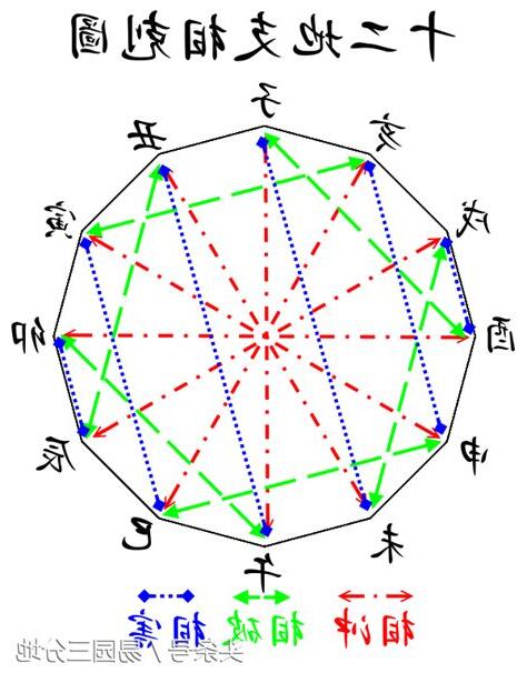 子午相沖