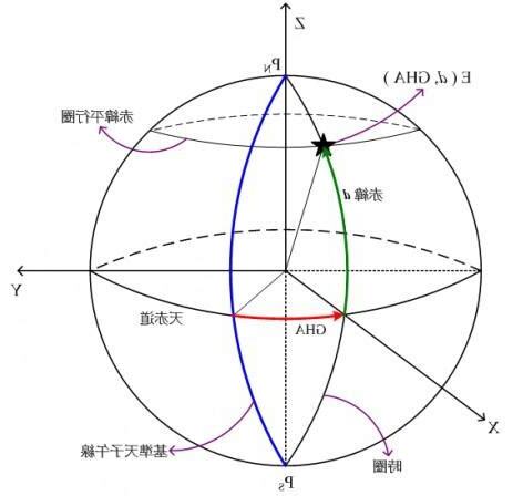 子午向