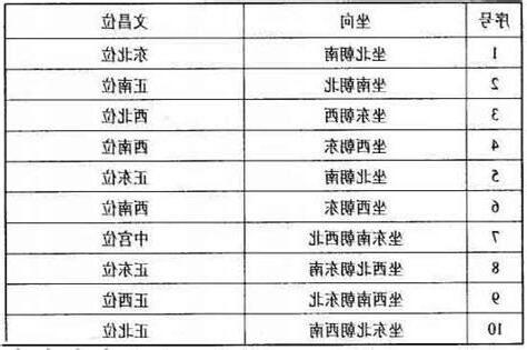 八宅文昌位