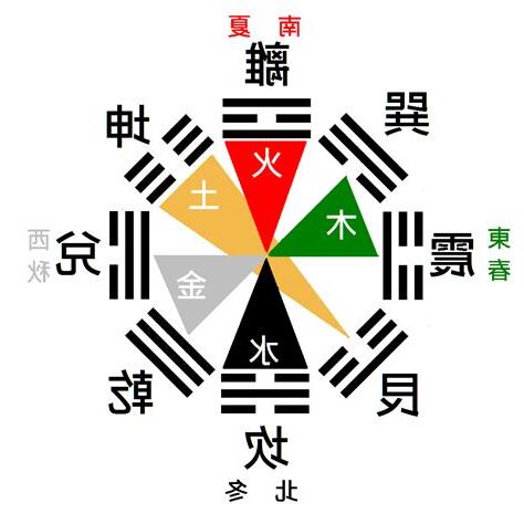 易經五行