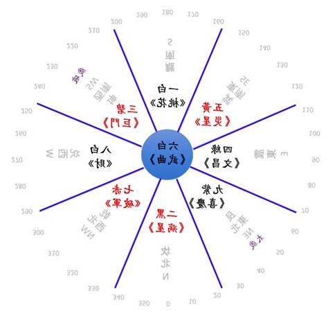 九宮方位