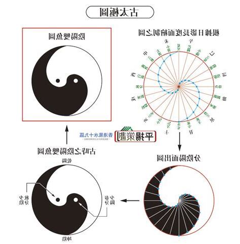 陰陽魚正確太極圖