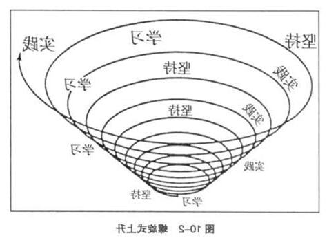 螺旋式上升