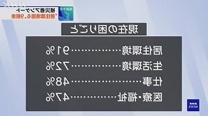 居住水準