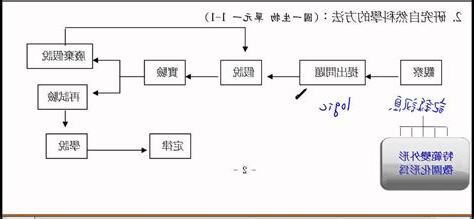 科學方法步驟