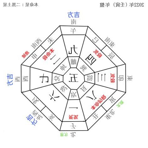 2022方位
