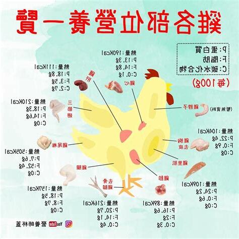 雞肉屬性