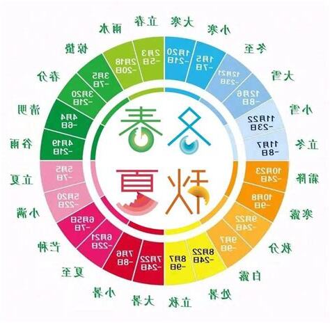 四季划分