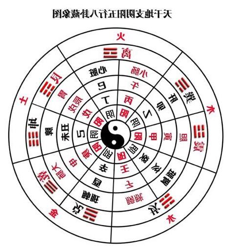 五行八卦算命