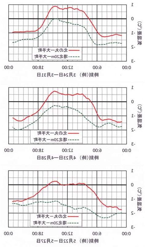 陽差日