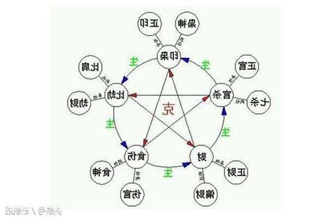 八字十神