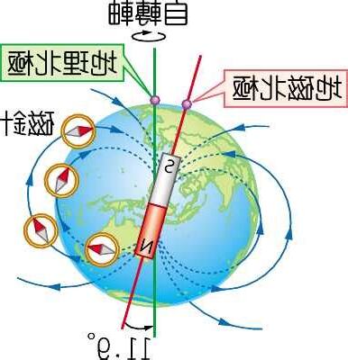 地球的磁場