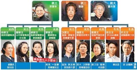 王永慶家族成員