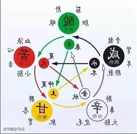 生剋