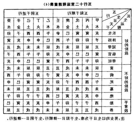 長生十二宮