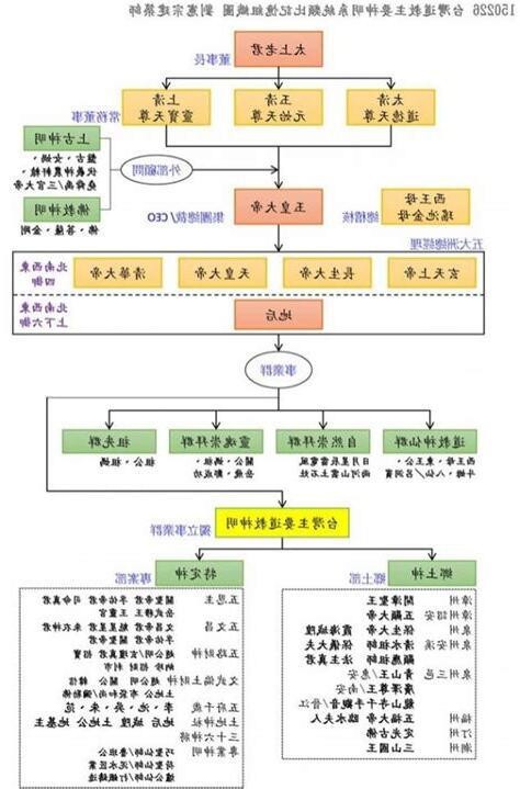 神格位階佛教神明階級表
