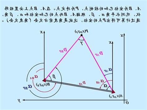 前方交會法使用時機