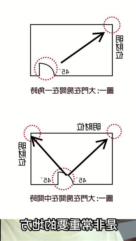 進門45度角