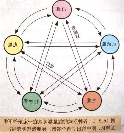 能量有哪些