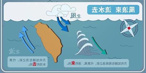 海洋水流方向