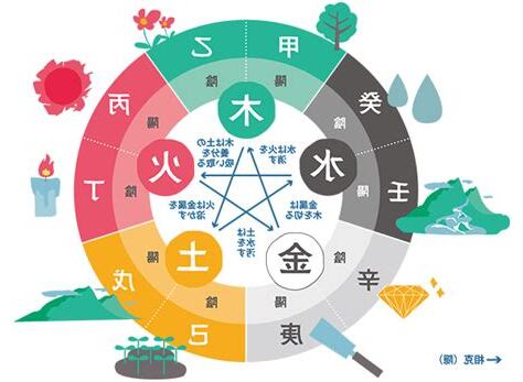 5行相剋