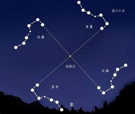 北斗七星季節位置