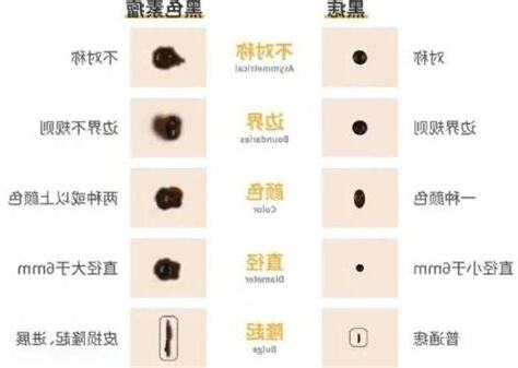 身上黑痣增多