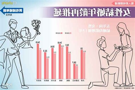 結婚年齡差