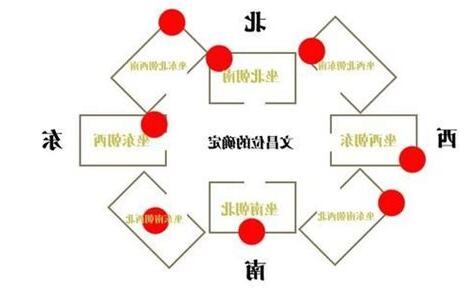 文昌位意思