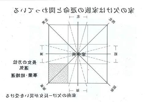 長女方位