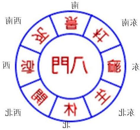 八門方位