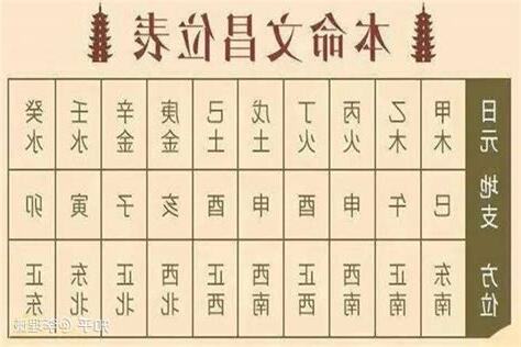 本命文昌位