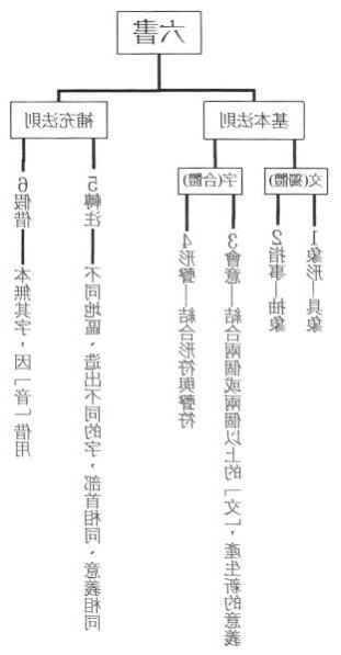 冊造字法則