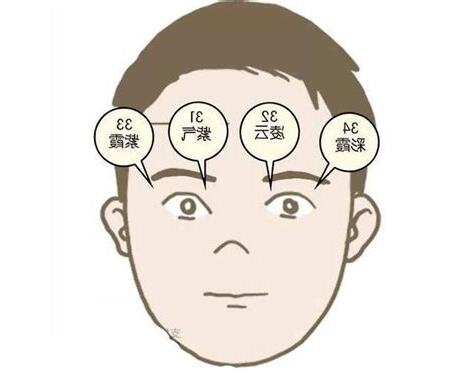 面相運勢