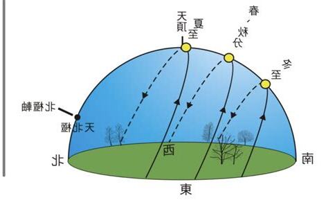 東南朝西北