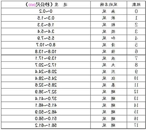陣風級數查詢