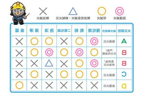 火災種類甲乙丙丁