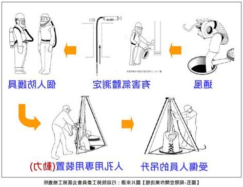 何謂局限空間