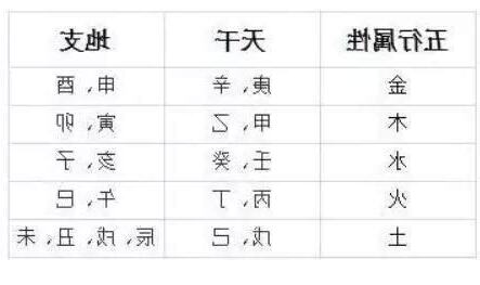 八字五行對照