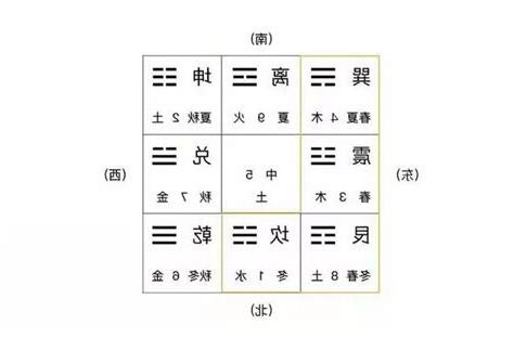後天八卦數字