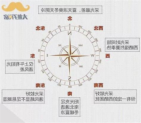 朝向怎麼看