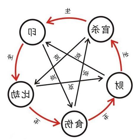 十神關係