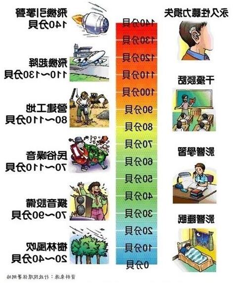 噪音對人的影響