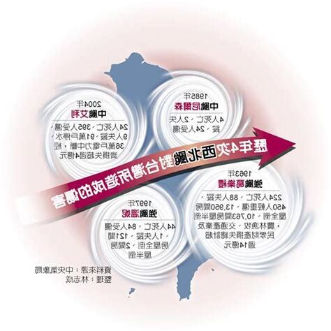 西北颱定義